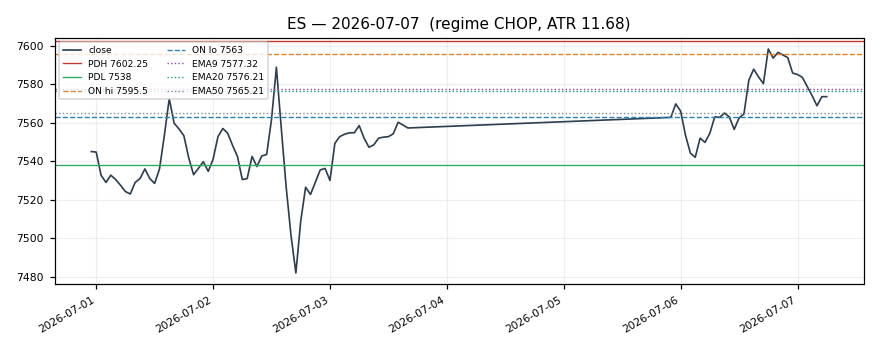 ES chart