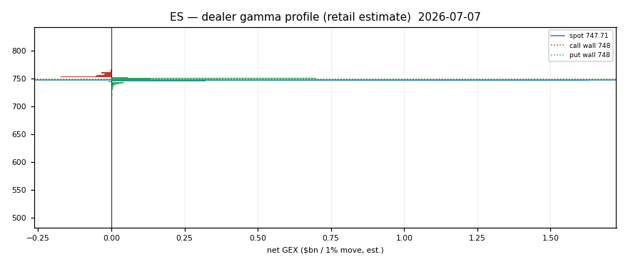 ES gamma profile