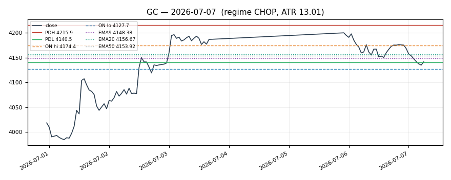 GC chart