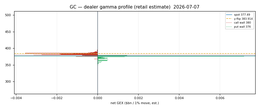 GC gamma profile