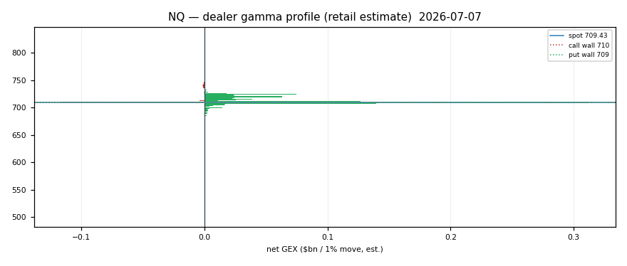 NQ gamma profile