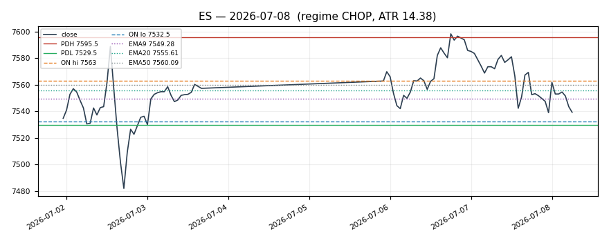 ES chart