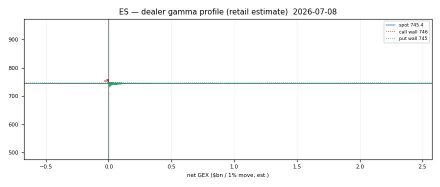 ES gamma profile