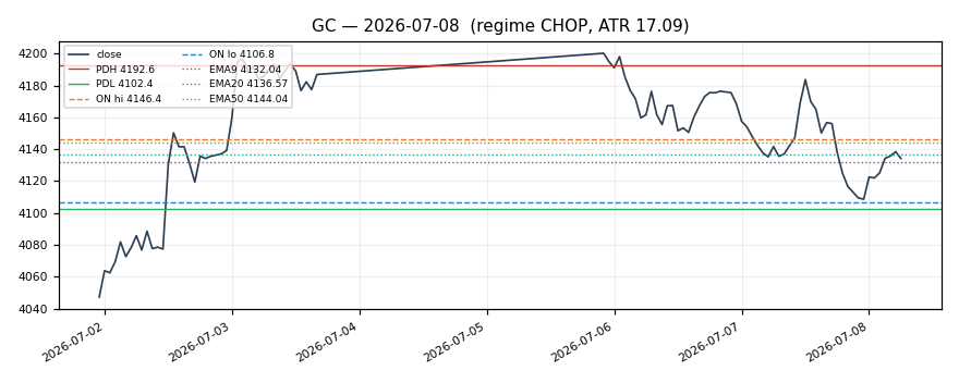 GC chart
