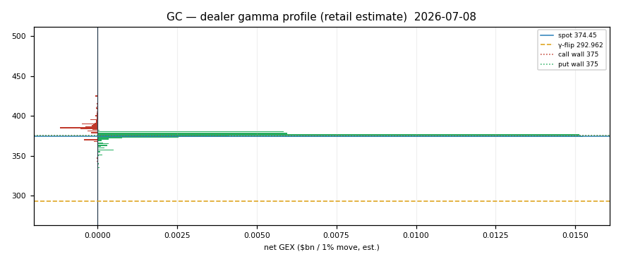 GC gamma profile