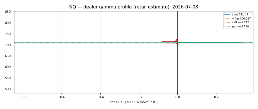 NQ gamma profile