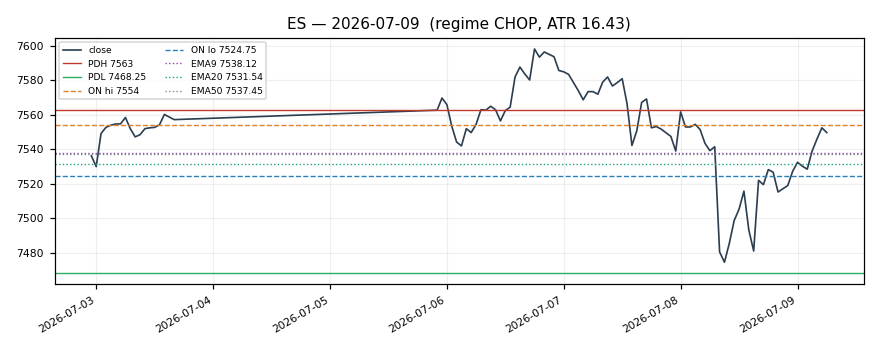 ES chart