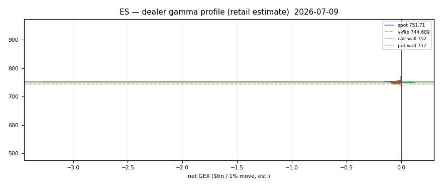 ES gamma profile