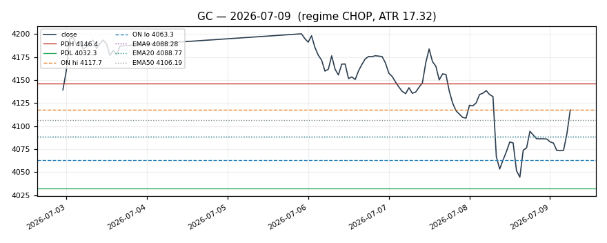 GC chart
