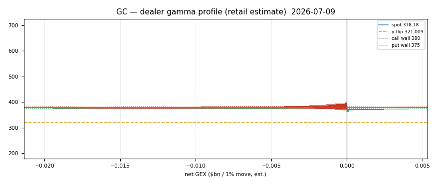 GC gamma profile