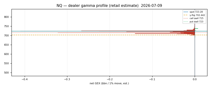 NQ gamma profile