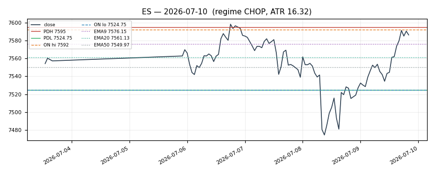 ES chart