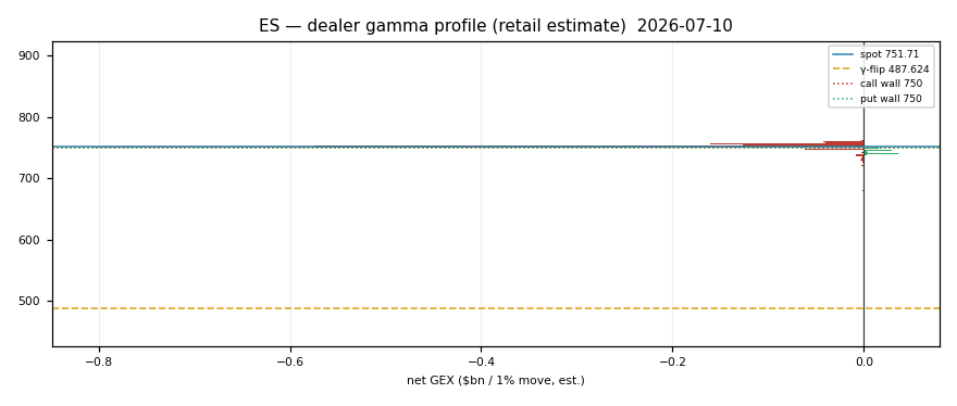ES gamma profile