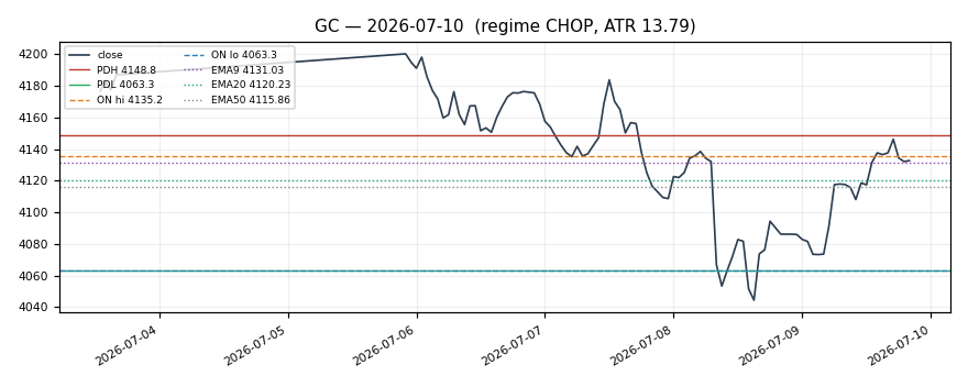 GC chart