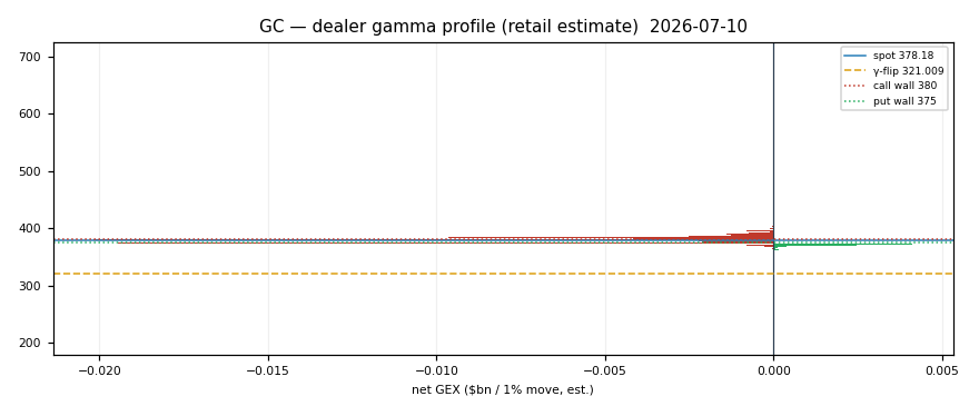 GC gamma profile