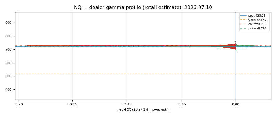 NQ gamma profile