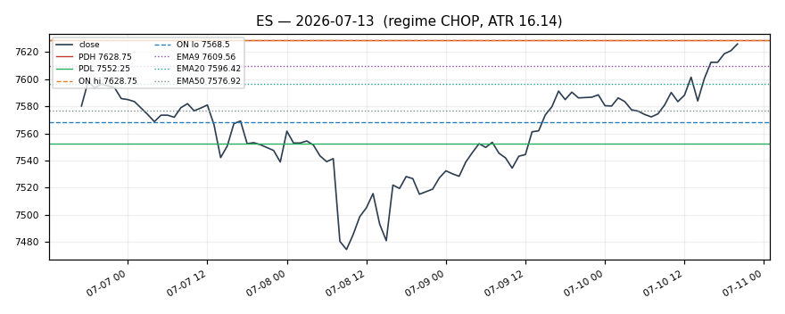 ES chart
