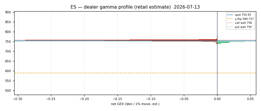 ES gamma profile