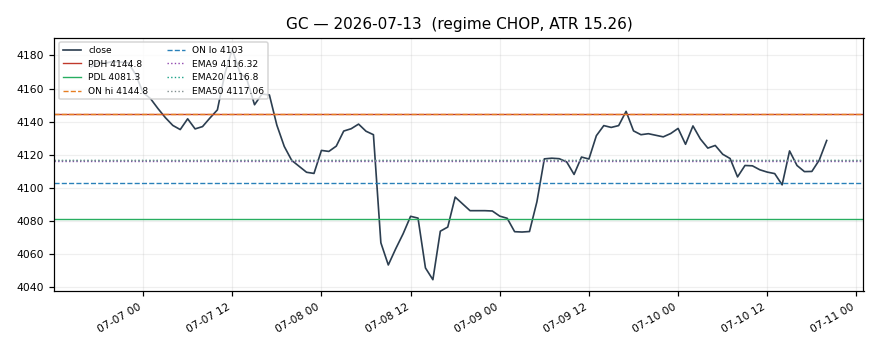 GC chart