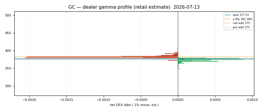 GC gamma profile