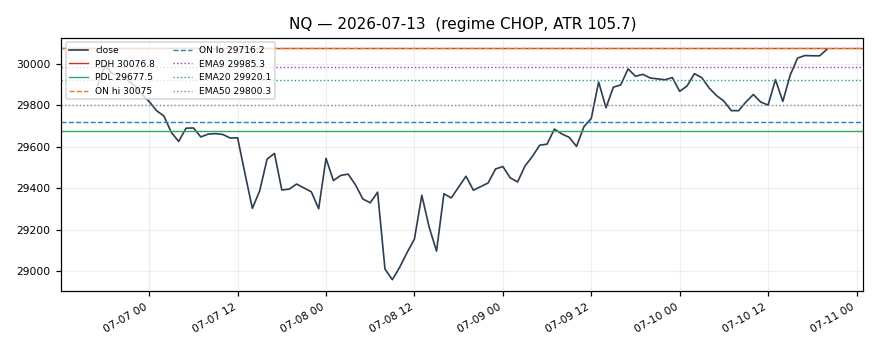 NQ chart