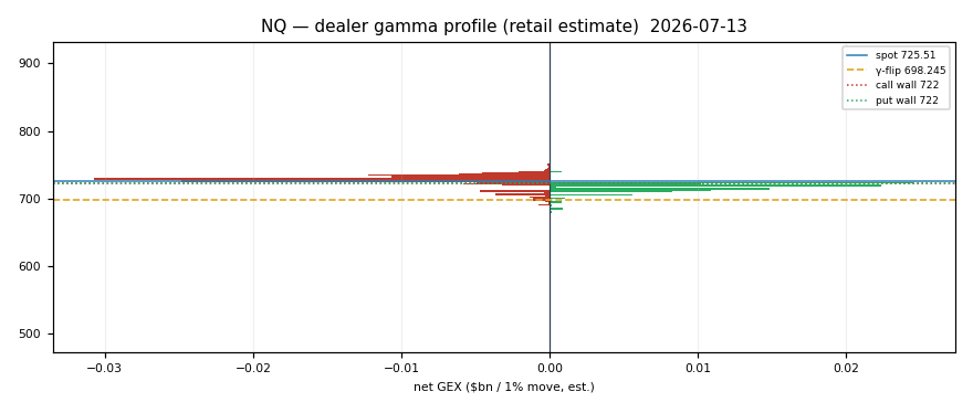 NQ gamma profile