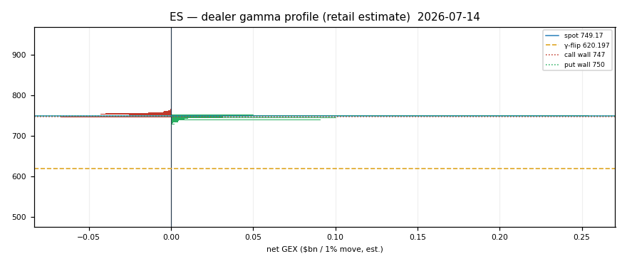ES gamma profile