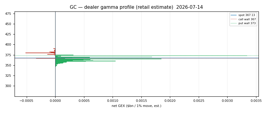 GC gamma profile