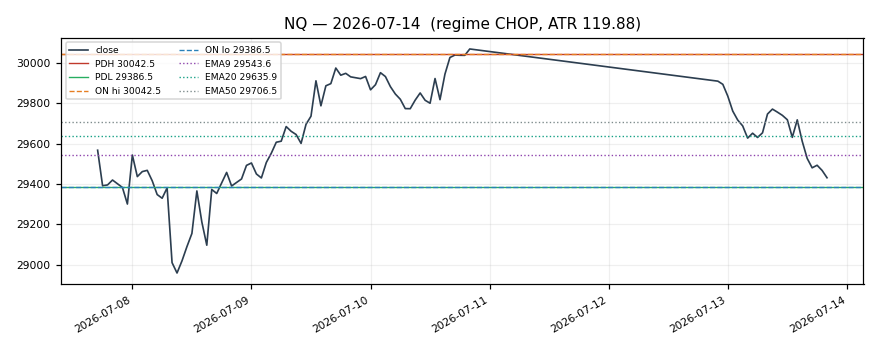 NQ chart