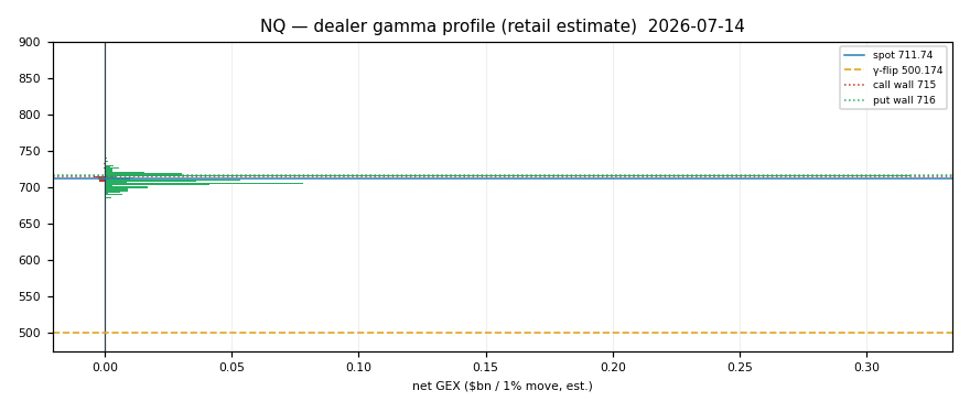 NQ gamma profile
