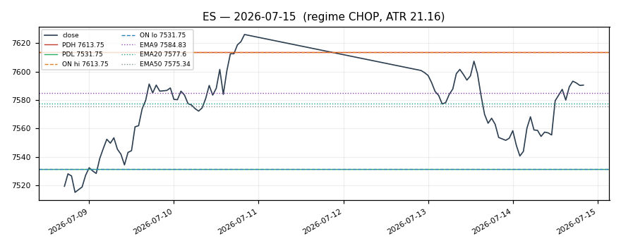 ES chart