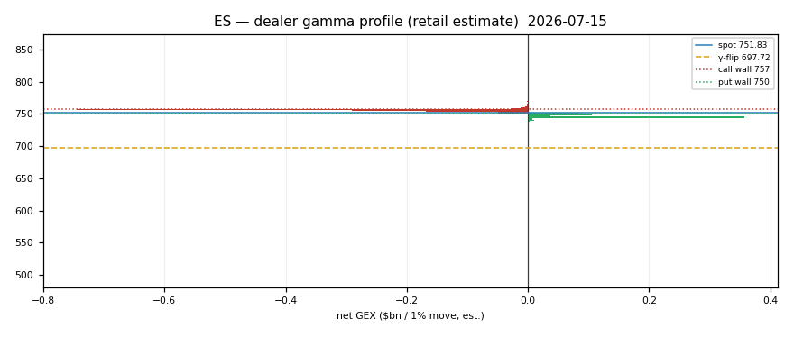ES gamma profile