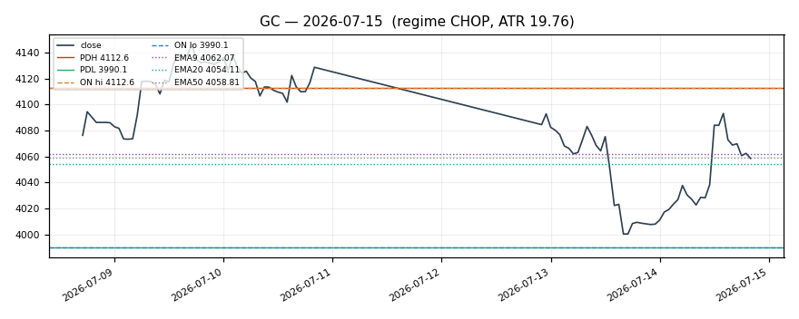 GC chart