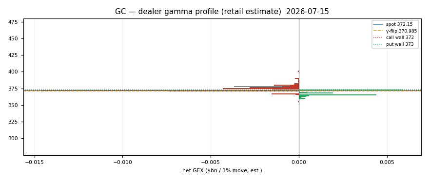 GC gamma profile