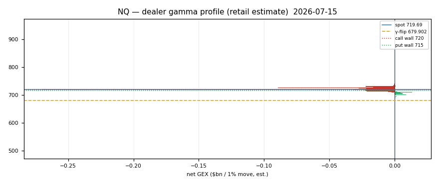 NQ gamma profile