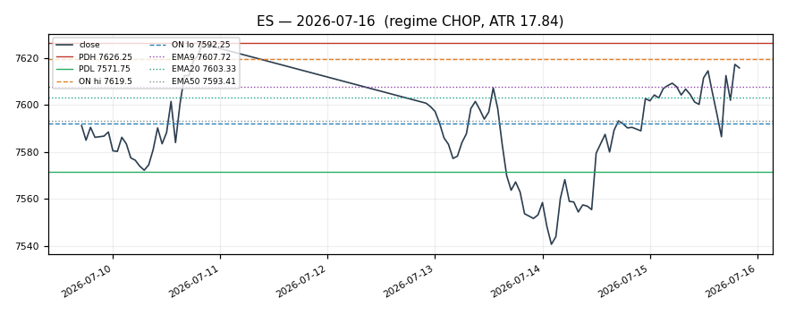ES chart