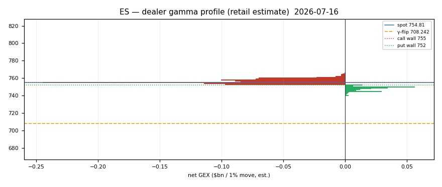 ES gamma profile