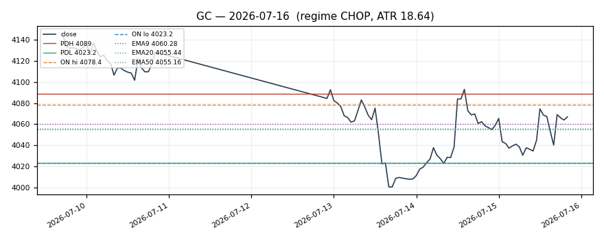 GC chart
