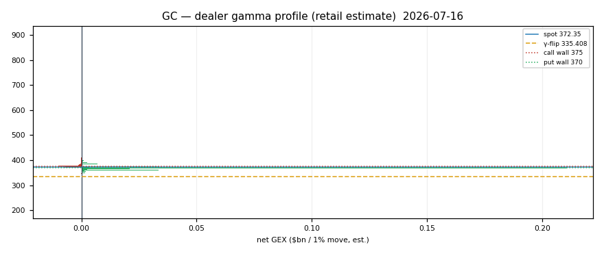 GC gamma profile