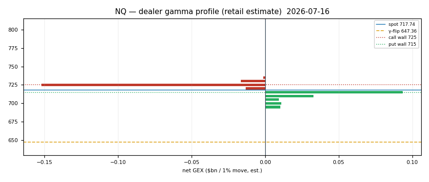 NQ gamma profile