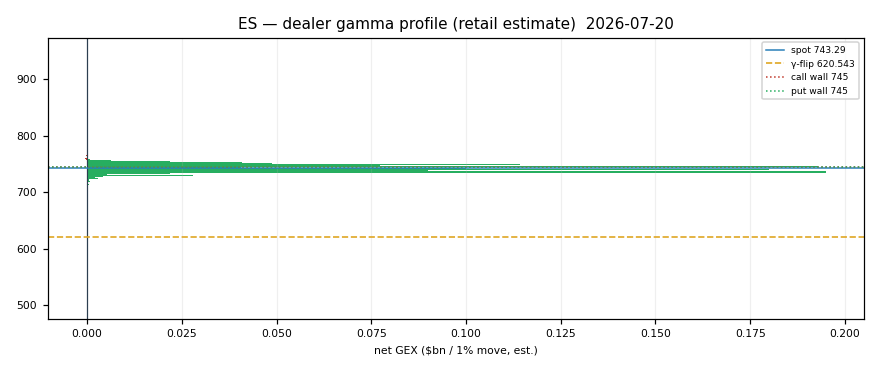 ES gamma profile