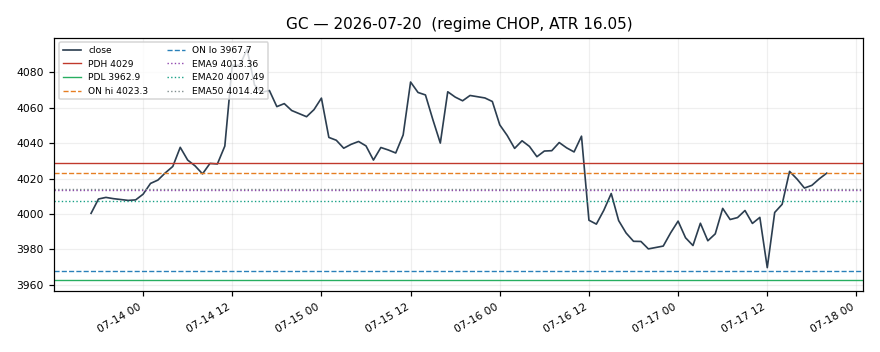 GC chart