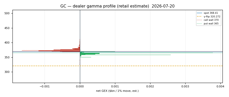 GC gamma profile