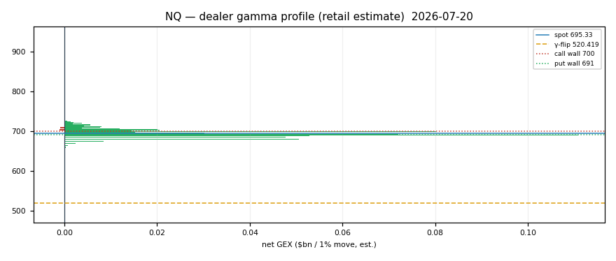NQ gamma profile