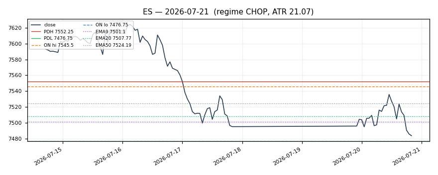 ES chart