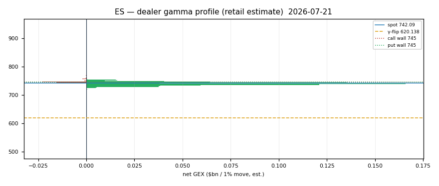 ES gamma profile