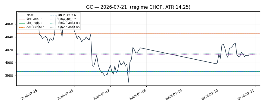 GC chart