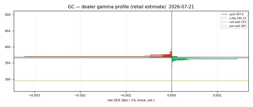 GC gamma profile