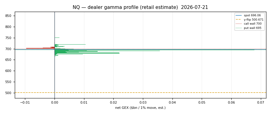 NQ gamma profile