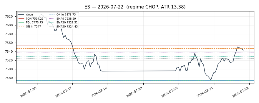 ES chart